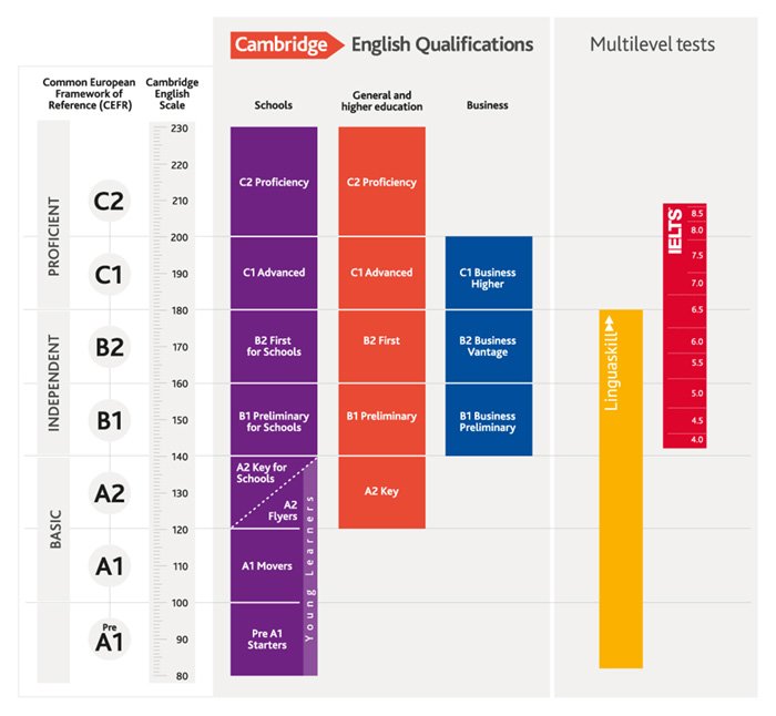 Metodología Cambridge - CEFR Design
